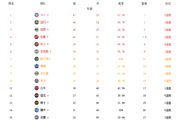 ​东西部附加赛格局！绿军锁定第七，湖人冲六，灰熊勇士末轮决战