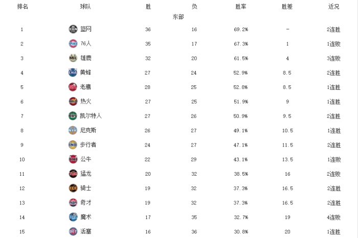 NBA最新排名！篮网爵士领跑，快船掘金连胜，勇士惜败+雄鹿掉队
