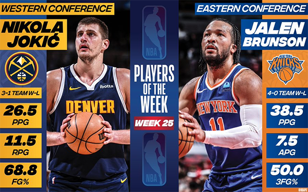 NBA官宣周最佳：约基奇、布伦森当选 詹姆斯提名场均 32+9+11