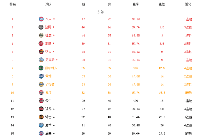 NBA最新排名！东部前六出炉，湖人直通希望渺茫，鹈鹕正式出局