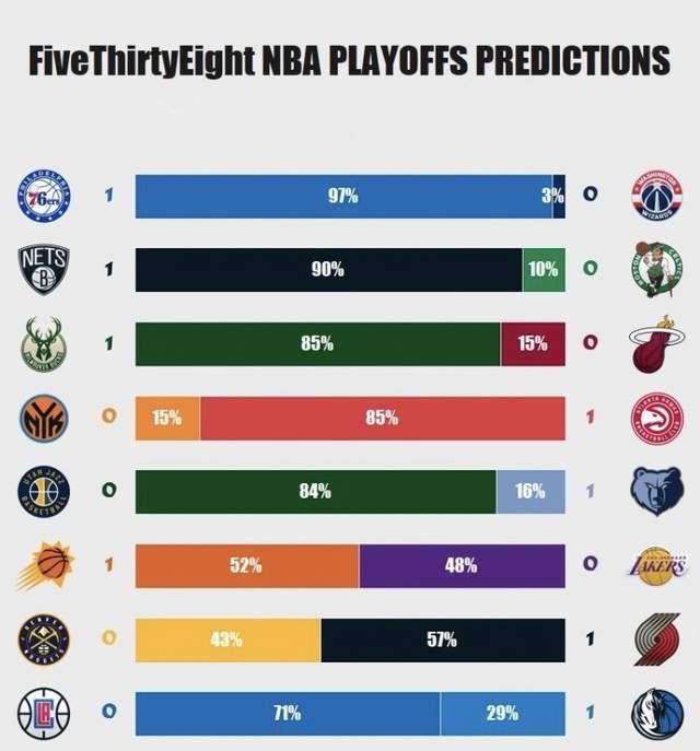 快船大比分落后还能逆转吗？NBA仅出现四次翻盘：姚麦火箭惨遭黑哨