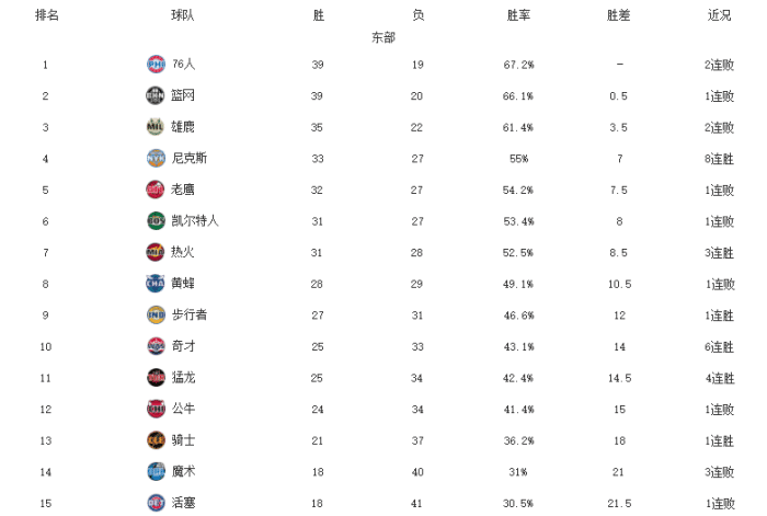 东部最新排名！篮网无缘登顶，尼克斯8连胜升前四，奇才杀入前十
