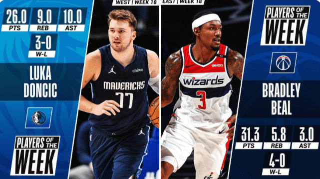 NBA官宣东西部周最佳！比尔东契奇当选，库里场均34+6+5无缘蝉联