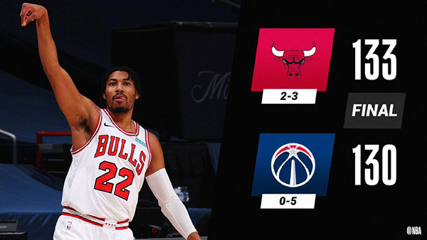 NBA简报：公牛133-130险胜奇才 波特28+12
