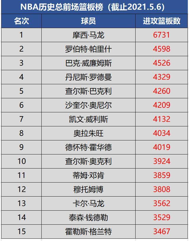 nba历史篮板榜有哪些 榜单上的球员都非常优秀