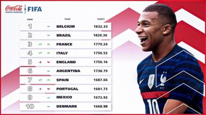 FIFA最新排名：国足世界第75，亚洲第9