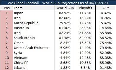 数据预测国足进世界杯概率3.68%, 排倒数第二
