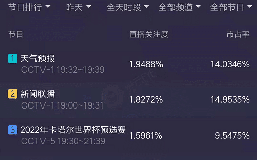 影响力！国足横扫关岛收视率出炉，时间段夺冠，吸引上千万球迷