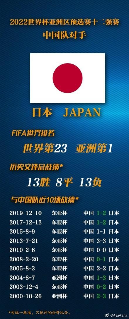 国足和同组对手交手记录：近10次踢日本均不胜