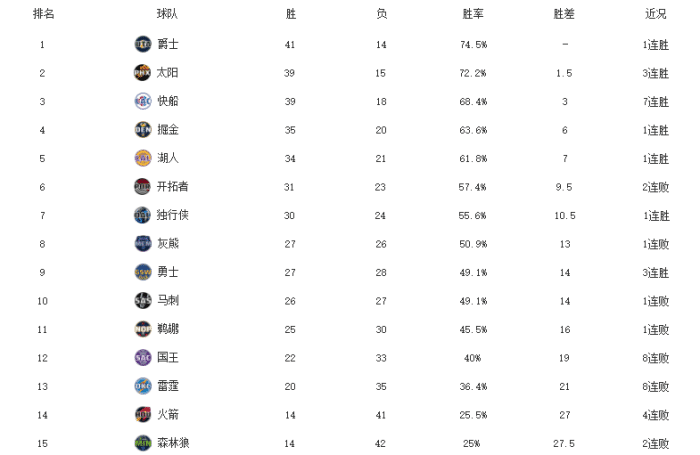 西部格局大变！快船豪取7连胜，掘金止颓势，库里助勇士反超马刺