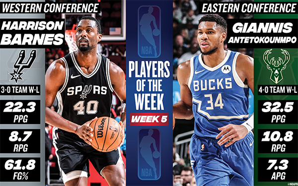 NBA官宣周最佳，字母哥靠场均32+10荣膺，巴恩斯首获此奖，詹皇哈登获提名关注