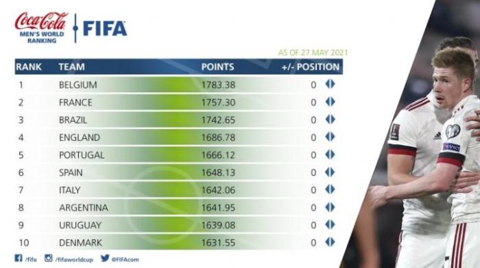 FIFA最新一期排名: 国足亚洲第九, 世界第77