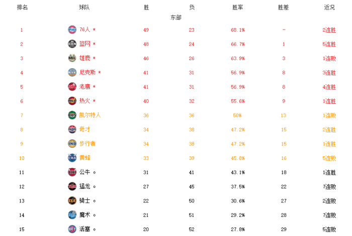 东部最终排名和对阵！奇才突围，雄鹿VS热火，篮网死磕凯尔特人