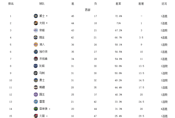 西部最新排名！掘金4连胜，火箭爆冷+勇士连败，附加赛再起悬念