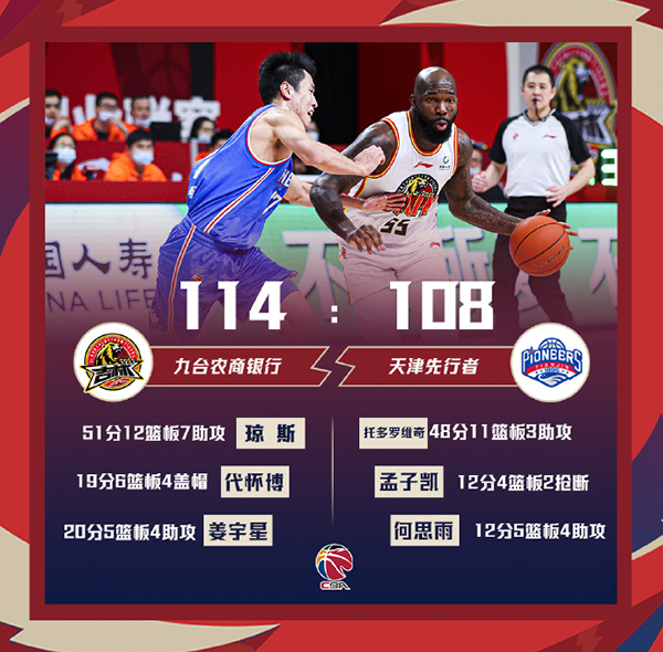 CBA简报：吉林114-108击败天津 琼斯51+12+7