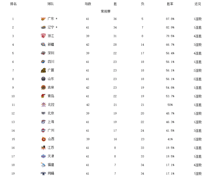 CBA最新排名！浙江紧追辽篮，深圳双杀新疆，北控复仇反超首钢