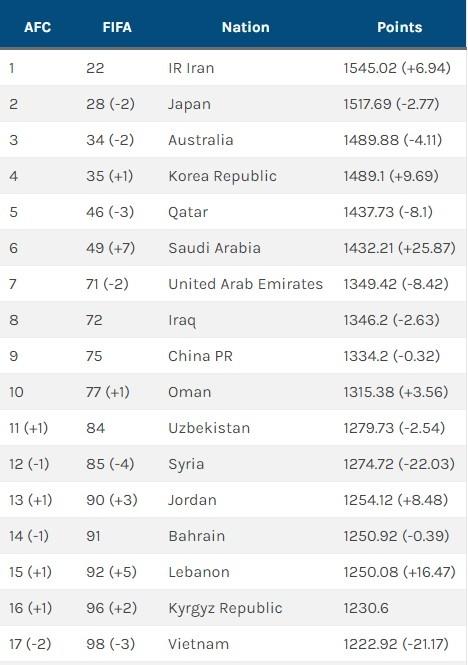 FIFA最新排名：沙特上升7位，国足75位