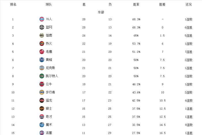 NBA东西部最新排名！爵士太阳遭爆冷，湖人反超太阳，老鹰7连胜