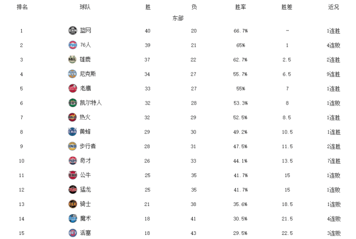 东部格局清晰！三强争霸，两大黑马搅局，公牛猛龙附加赛掉队