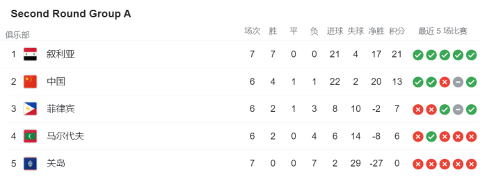 世预赛A组排名: 国足4胜1平, 基本锁定小组第二