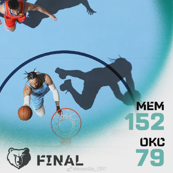 灰熊152-79轻取雷霆 小贾伦27分 梅尔顿19+6+5