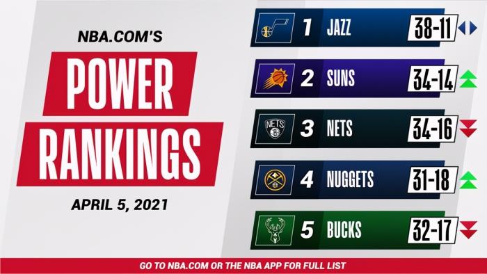 NBA官网更新战力榜排行：湖人无缘前十，篮网排第三，爵士高居榜首！