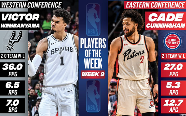 NBA最新捷报：文班亚马、坎宁安斩获第9周周最佳，西部东部闪耀新星