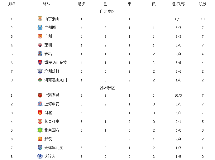 中超最新排名！山东和海港领跑，广州队2连胜，河南大连人垫底