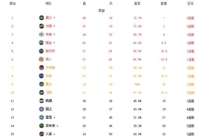 西部附加赛7队混战！开拓者紧追湖人，马刺5连败，勇士跌至第九