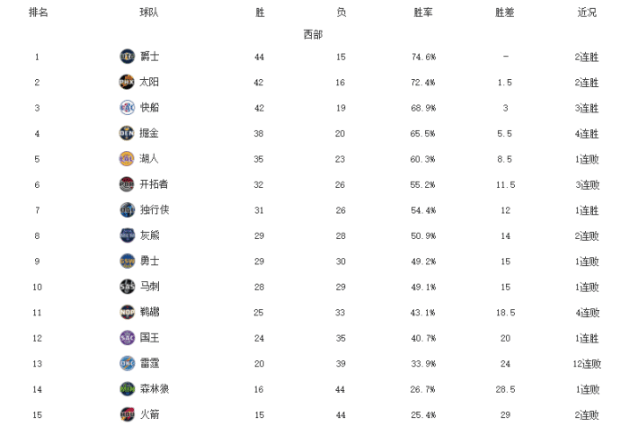 13支球队出战！西部格局一览：前四全部赢球，雷霆耻辱12连败