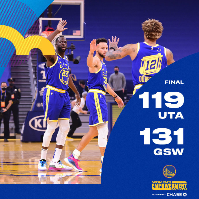 NBA每日综述：勇士以下犯上胜爵士 快船爆冷输鹈鹕