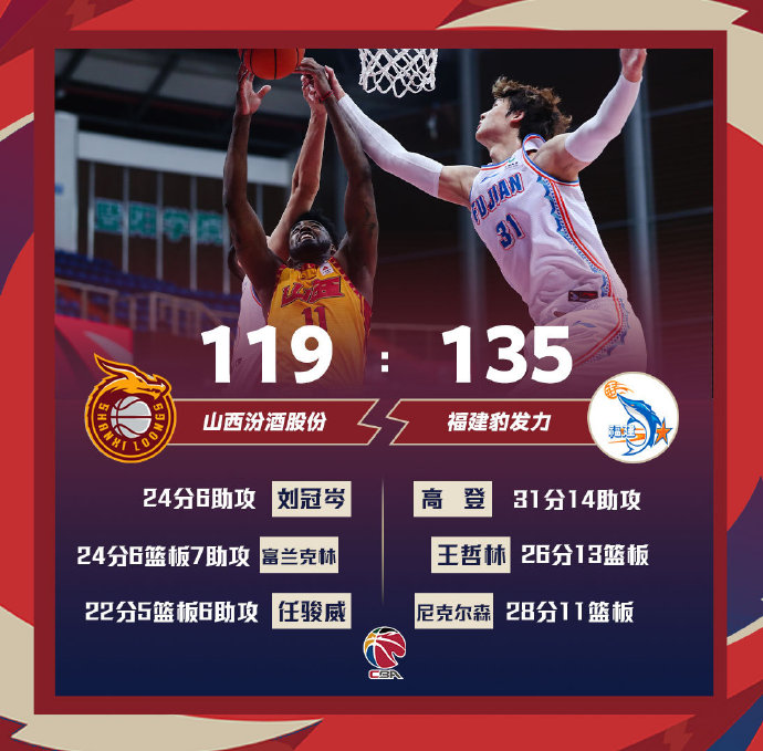 福建135-119大胜山西 高登31+14 王哲林26+13 富兰克林24+6+7