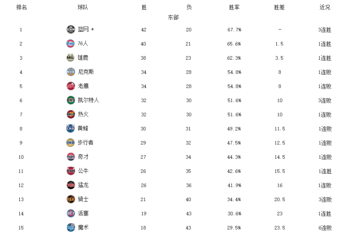 东西部最新排名！篮网晋级季后赛，勇士30分惨败，火箭5连败垫底