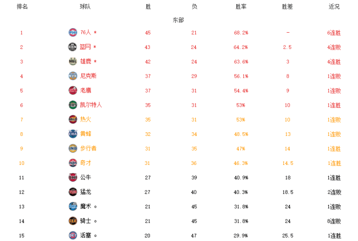 NBA最新排名！篮网4连败，快船轻取湖人升第三，勇士稳居前八