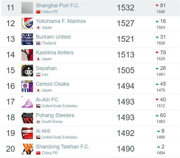 亚洲俱乐部最新排名：海港第11位国内最高