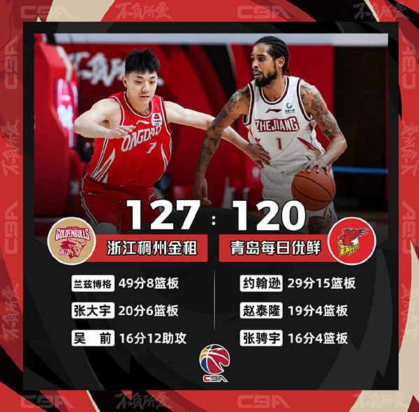 CBA简报：浙江127-120力克青岛 兰兹博格49分