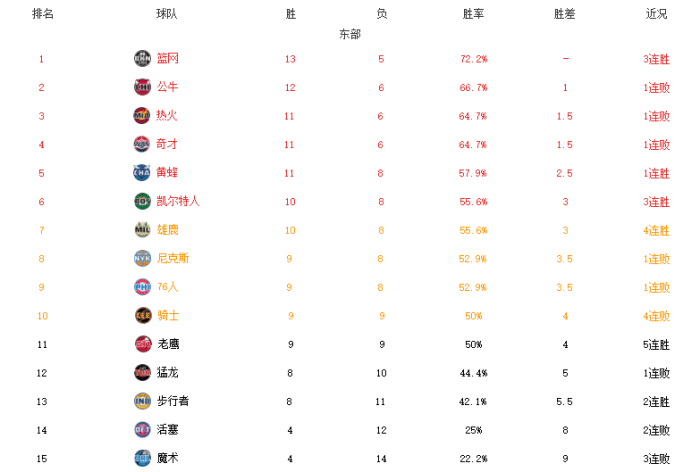 篮网首度领跑东部，奇才公牛掉队，竞争惨烈！雄鹿老鹰连胜崛起