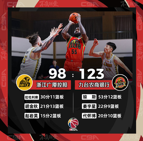 CBA简报：吉林123-98大胜广厦 琼斯53+12+7