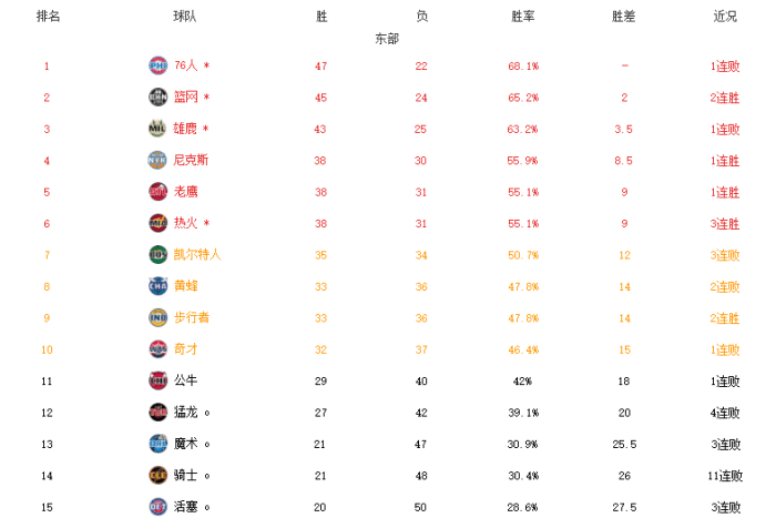东部附加赛格局！三席确定，公牛仅剩理论可能，第八名成最大悬念