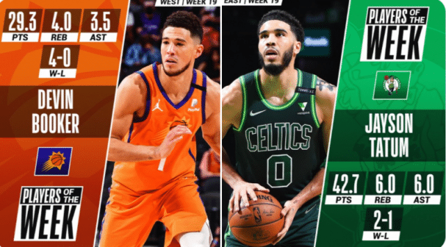 NBA官宣周最佳！塔图姆场均42.7分当选，布克三获殊荣比肩纳什