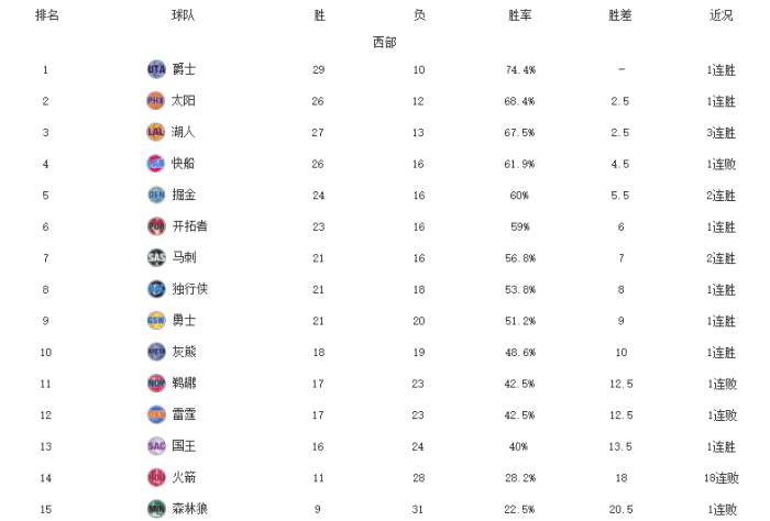 西部最新排名！独行侠复仇快船，马刺23分逆转，火箭18连败创纪录