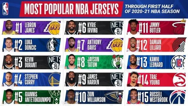 NBA上半程球衣销量排行榜：詹姆斯湖人均第一，篮网队势不可挡！