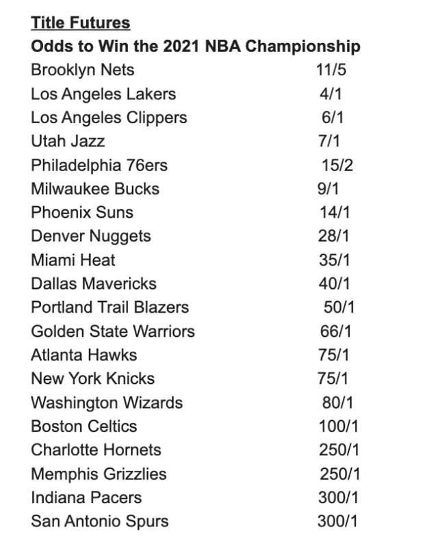 NBA最新总冠军赔率出炉：太阳第七，雄鹿第六，篮网力压湖人快船