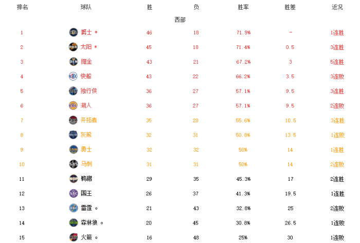 西部最新排名！爵士重返榜首，掘金超快船，勇士逆转+灰熊遭绝杀