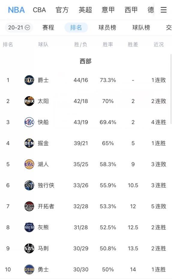 锁定前六！爵士成为第一支无需打附加赛的球队，西部第一不容小觑！
