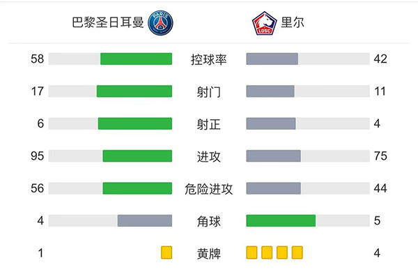 巴黎2-1里尔 <a href=/qiuxingxiangqing/zuqiuyouguan/119.html target=_blank class=infotextkey>梅西</a>半场被换下迪马利亚绝杀