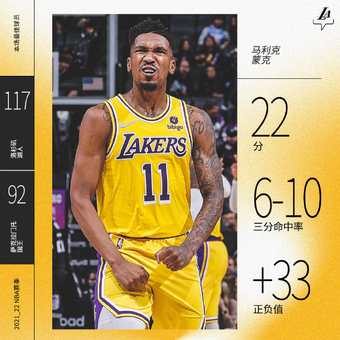 湖人117-92轻取国王 威少23+5+6 浓眉哥25+7 霍姆斯27+9