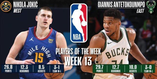 NBA东西部周最佳出炉！字母哥约基奇分别当选，两人已成MVP大热门