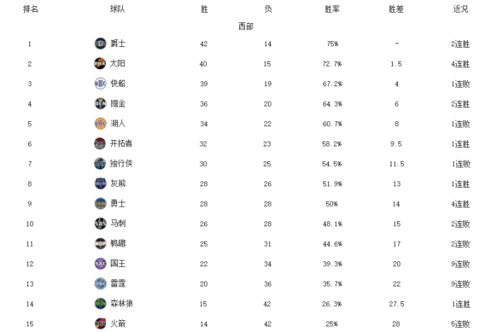 西部最新排名！爵士领跑存隐患，快船7连胜被终结，火箭倒数第一