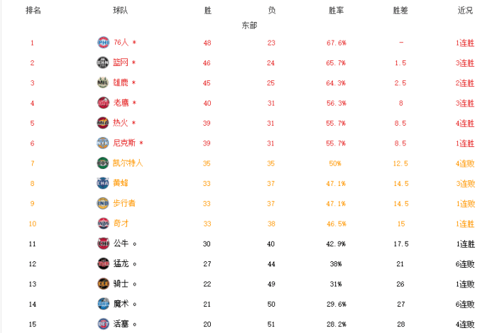 NBA最新排名！分区十强出炉，湖人开拓者争前六，东西部争八惨烈